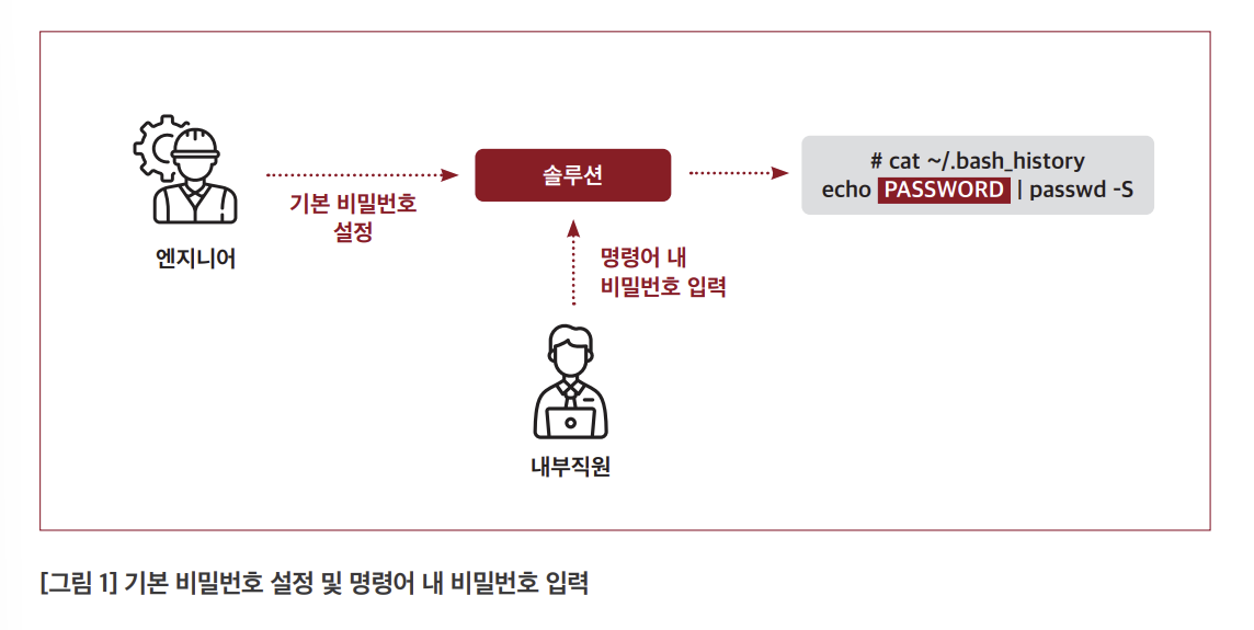 미흡한 비밀번호 관리
