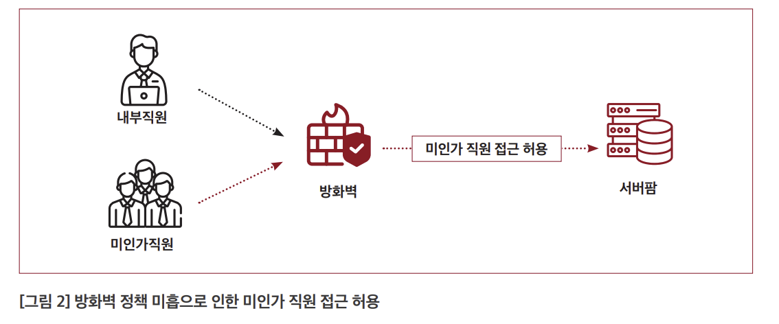 미흡한 네트워크 접근 제어