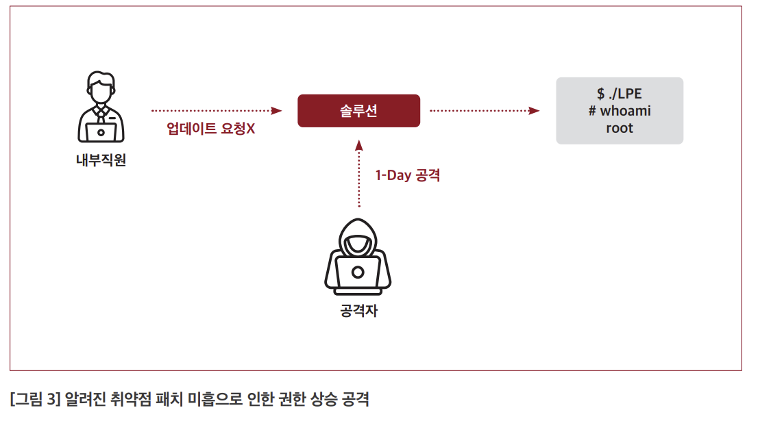 알려진 취약점(1-day) 패치 미적용